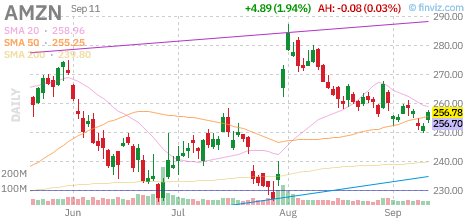 Graphique Finviz AMZN