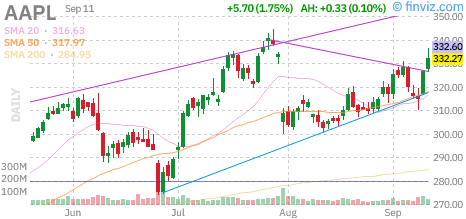 Graphique quotidien Finviz de AAPL
