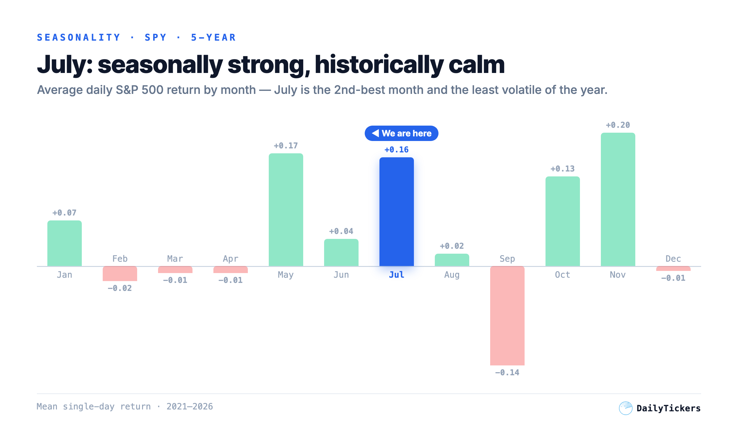Average daily S&P 500 return by month over 5 years — July highlighted as second-best and calmest month